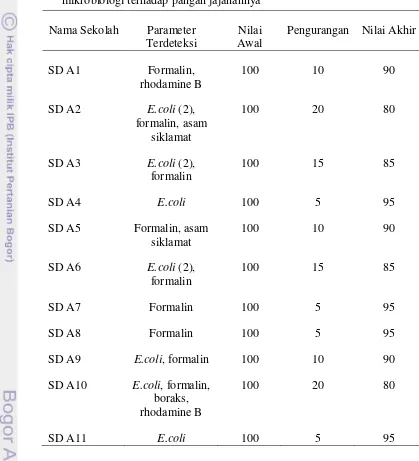 Tabel 13  Hasil penilaian kantin sehat berdasarkan hasil analisis kimia dan 