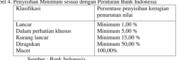 Tabel 4. Penyisihan Minimum sesuai dengan Peraturan Bank Indonesia Klasifikasi  Persentase penyisihan kerugian 