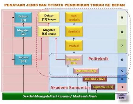 Gambar 2- 1: Penataan Jenis dan Strata Pendidikan Tinggi