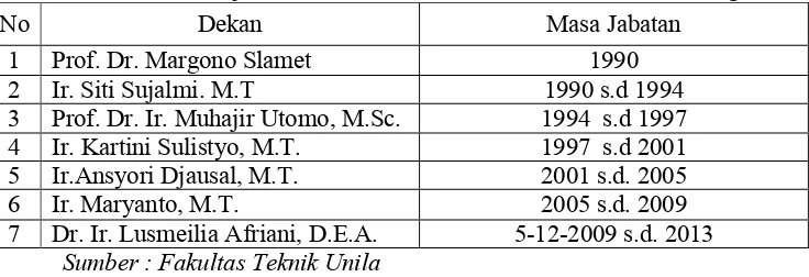 Tabel 1 : Nama-nama Pejabat Dekan Fakultas Teknik Unila  1990-sekarang