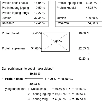 Tabel 1. Protein basal;     