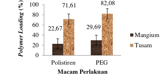 Gambar 1  Polymer loading kayu mangium dan tusam terhadap perlakuan 