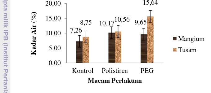 Gambar 3 memperlihatkan rata-rata nilai kerapatan kayu mangium yang 