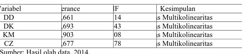 Tabel 4.4 Hasil Uji Multikolinearitas 