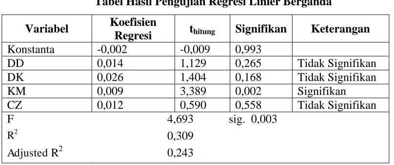Tabel Hasil Pengujian Regresi Linier Berganda 