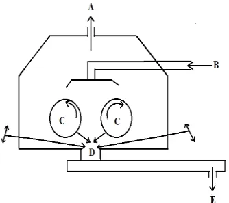 Gambar 5. Double drum dryer 