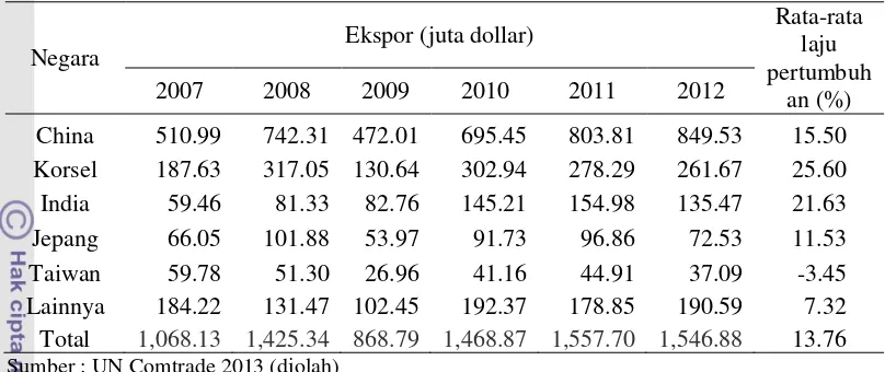 Tabel 6. Perkembangan Ekspor Pulp Indonesia ke Negara Tujuan Utama Tahun 2007-2012 