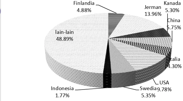 Gambar 3. Rata-rata Kontribusi Ekspor Kertas Tahun 2007-2012 