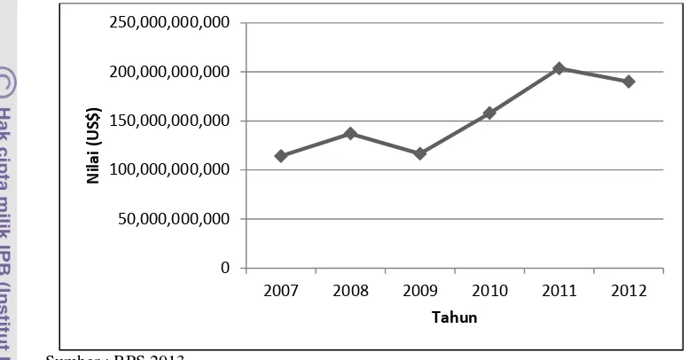 Gambar 4. Perkembangan Nilai Total Ekspor Indonesia 