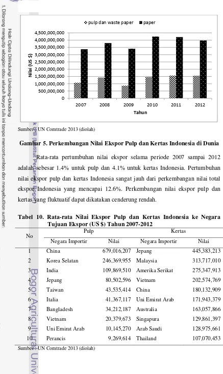 Gambar 5. Perkembangan Nilai Ekspor Pulp dan Kertas Indonesia di Dunia 