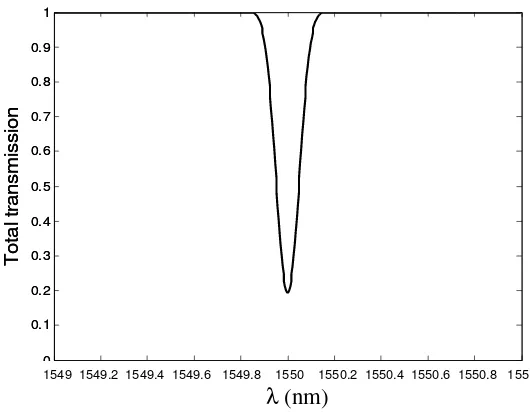 Figure 5. Total transmission as a function of  ∆λ; L=1cm, κ =5 cm-1, and κab=0.5 cm-1