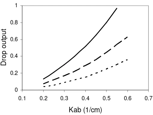 Figure 6.  Drop output as a function of κab for κ = 5 cm-1, L = 0.9 cm (---), L = 0.95 cm 