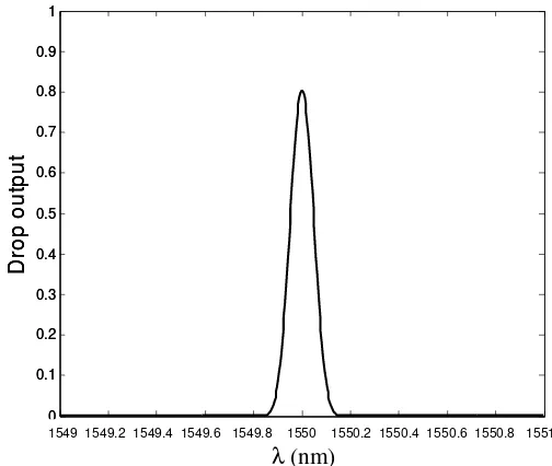 Figure 3.  Drop output of the device as a function of ∆λ. The input parameters are L = 