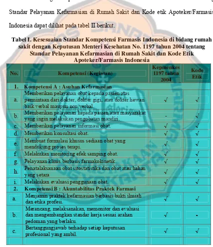 Tabel I. Kesesuaian Standar Kompetensi Farmasis Indonesia di bidang rumah 