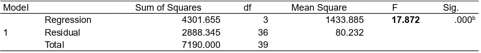 Tabel 3.  Tabel Coeﬃ  cients Hasil Uji Regresi Secara Tidak Langsung variabel Implementasi Pendidikan Karakter (X1), Lingkungan Sekolah (X2) terhadap Berpikir Kreatif  (Y)