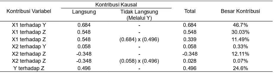 Tabel 8. Tabel Coeﬃ  cient Hasil Uji Regresi secara Langsung Implementasi Pendidikan Karakter (X1), Lingkungan Sekolah (X2), Berpikir Kreatif (Y), dan Kompetensi Kejuruan (Z)