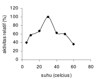 Gambar 13 Pengaruh suhu terhadap aktivitas  relatif enzim NHase dari sel Pseudomonas sp.