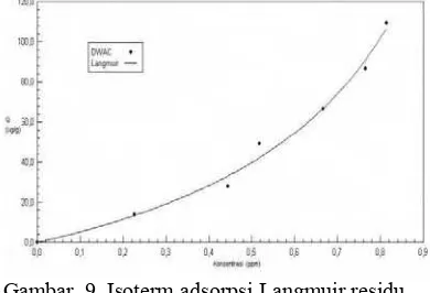 Gambar  9  Isoterm adsorpsi Langmuir residu 