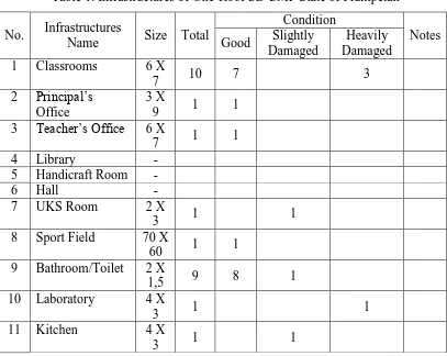 Table 1. Infrastructures of One-Roof SD-SMP State of Prampelan 