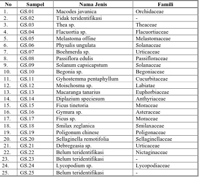 Tabel 5. 2  Jumlah spesies dan prosentasi tanaman yang mengandung metabolit        tertentu dari 25 jenis sampel tanaman yang diuji        