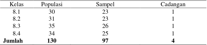 Tabel 3.2 Sebaran populasi dan sampel  