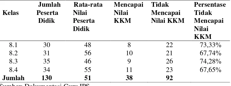Tabel 1.1  Daftar Hasil Belajar Mata Pelajaran IPS Ulangan Umum Bersama                          Semester Ganjil  pada SMP Negeri 3 Terusan Nunyai Lampung Tengah Tahun Pelajaran 2012-2013 