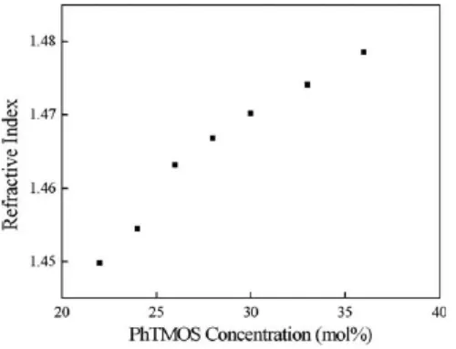 Gambar 4. Variasi indeks bias lapisan bufer sebagai fungsi konsentrasi  PhTMOS [19]. 