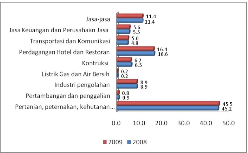 Gambar 1. PDRB Kabupaten Pringsewu Menurut Sektor Usaha Tahun 2008-2009 