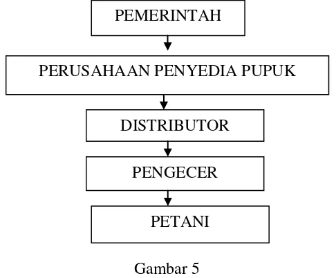 Gambar 5  Struktur Distribusi dan Tataniaga Pupuk Bersubsidi  