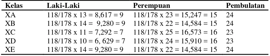 Tabel 5. Perhitungan Jumlah Sampel Untuk Masing-Masing Kelas 