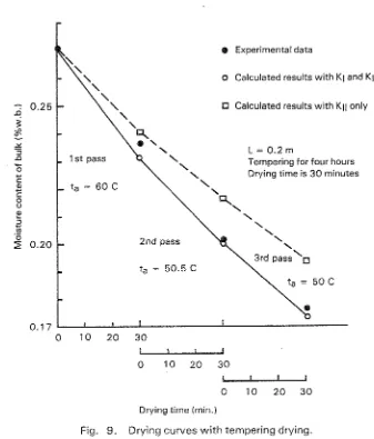 Fig. 9. Drying curves with tempering drying. 