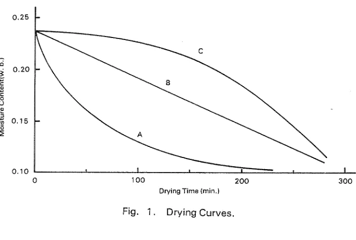 Fig. 1. Drying Curves. 