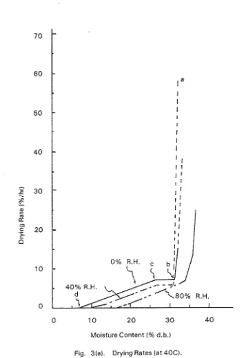 Fig. 3(a). Drying Rates (at 40C). 