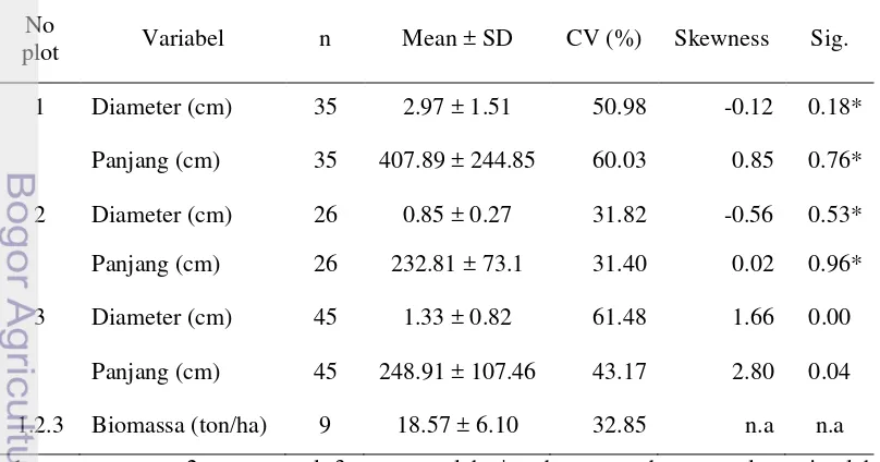 Tabel 4  Deskripsi statistik sebaran diameter, panjang dan biomassa rotan 