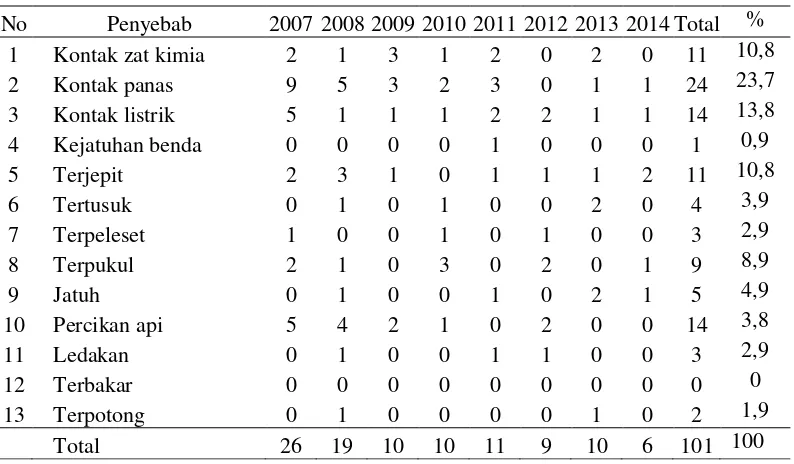 Tabel 3. Distribusi Kecelakaan Kerja Berdasarkan Penyebab Kecelakaan Kerja Tahun 2007-2014 (Setelah Sistem Ijin Kerja)