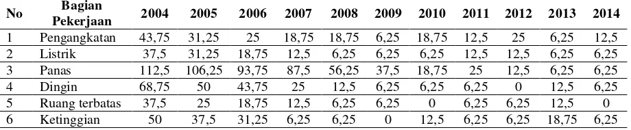 Tabel  5. Angka Frequency Rate di Semua Bagian Pekerjaan Mulai Tahun 2004-2006 (Sebelum Ada Sistem Ijin Kerja) dan tahun 2007-2014  (Setelah Ada Sistem Ijin Kerja) 