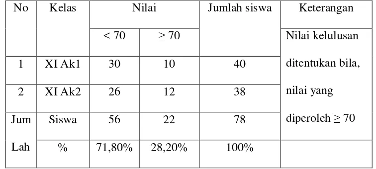 Tabel 1.  Hasil Ujian Semester Ganjil Mata Pelajaran Akuntansi kelas XI Akuntansi SMK Mutiara Natar Lampung SelatanTahun Pelajaran 2011/2012 
