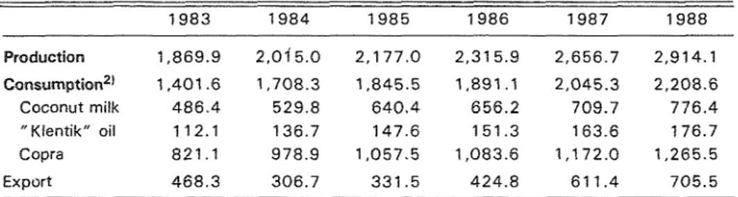 Table  1.  The projection of coconut production and utilization,  1983 -  1988 (000  tonnes copra  equivalent)