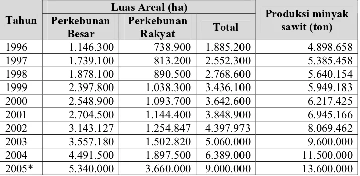 Tabel 1. Perkembangan luas dan volume produksi minyak sawit di Indonesia 