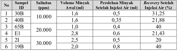 Tabel 4. Perolehan minyak yang terdapat dalam batuan reservoar setelah injeksi air 