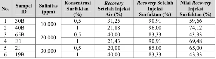 Tabel 5. Nilai recovery injeksi surfaktan 