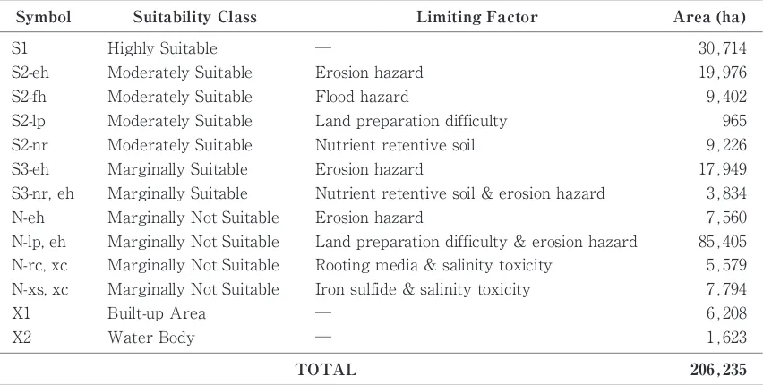 Fig. 2.Land suitability classes for sugarcane based on field survey and laboratory analysis in EastSeram District, Indonesia