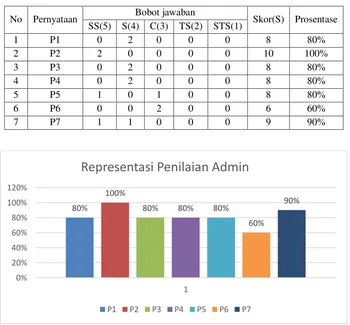 Tabel 3.2. Data prosentase penilaian responden admin 