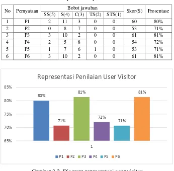 Tabel 3.3 Data prosentasi penilaian user visitor 