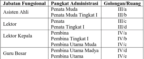 Tabel 15  Jabatan Fungsional dan Pangkat Administrasi Dosen 