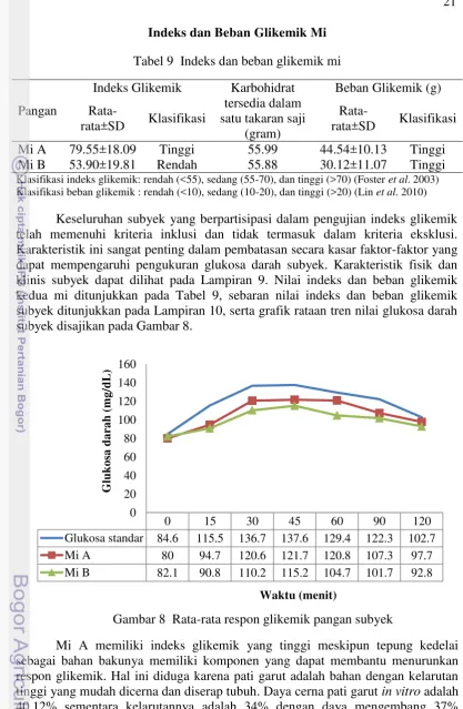 Tabel 9  Indeks dan beban glikemik mi 
