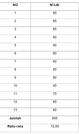 Tabel 4. Hasil Tes Tertulis Siklus I