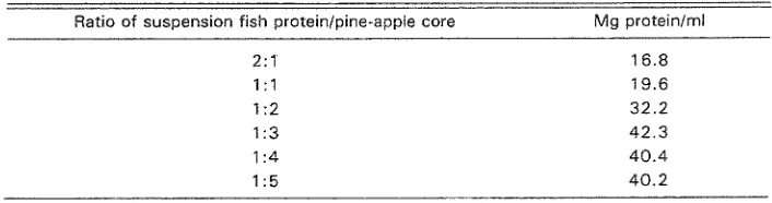Table 1. Ratio of pine-apple core suspension and fish protein suspension for optimal hydrolysis (pH 6.5, 50°C)