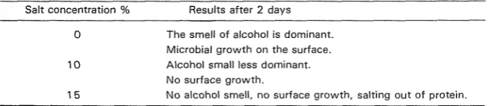 Table 2. The Lactic acid Fermentation (pH 7, temperature 40°C). 