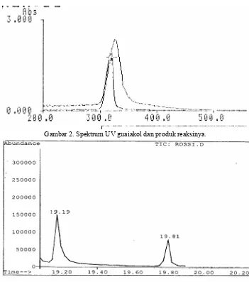 Gambar 2. Spektrum UV guaiakol dan produk reaksinya.